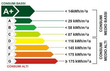 Classi di consumo energetico